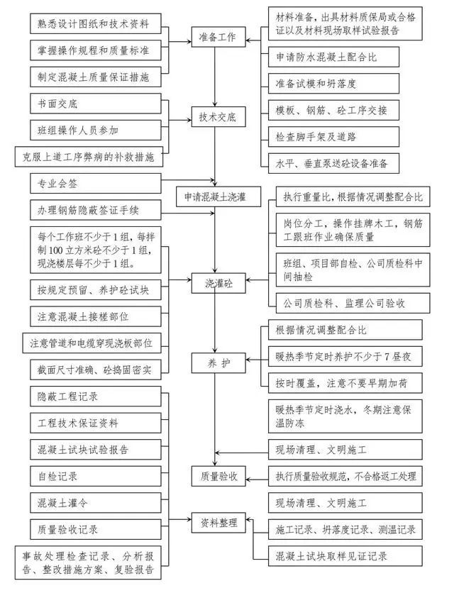 十大工程施工主要工序质量控制图，一次性汇_5