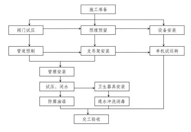 十大工程施工主要工序质量控制图，一次性汇_10