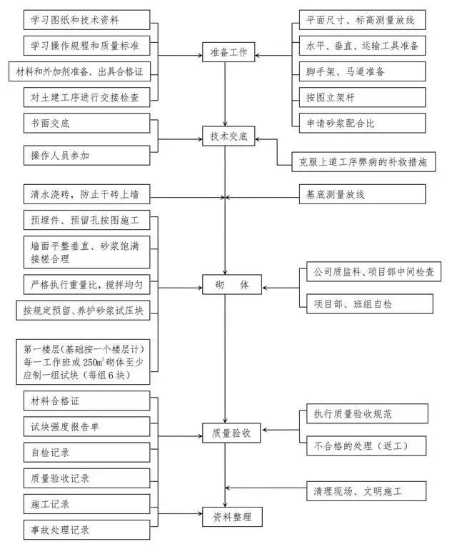 十大工程施工主要工序质量控制图，一次性汇_6