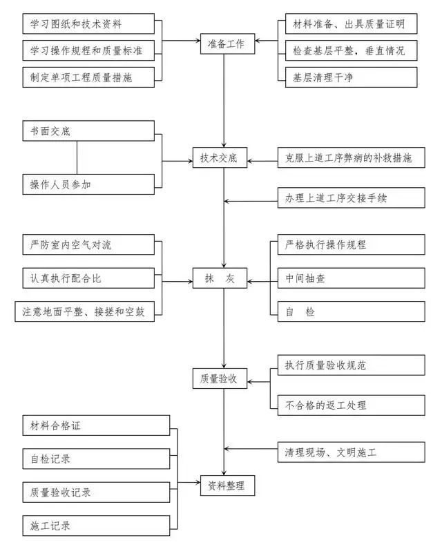 十大工程施工主要工序质量控制图，一次性汇_7