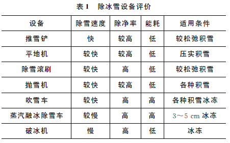 工程机械车辆事故应急预案资料下载-江苏省干线公路除冰雪应急预案研究