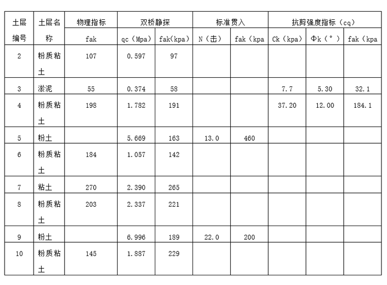 地基承載力特征值fak一覽表