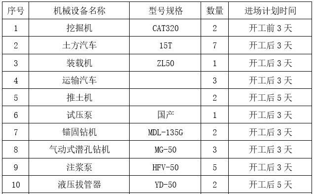 边坡预应力锚索框架梁支护工程施工方案-进场计划