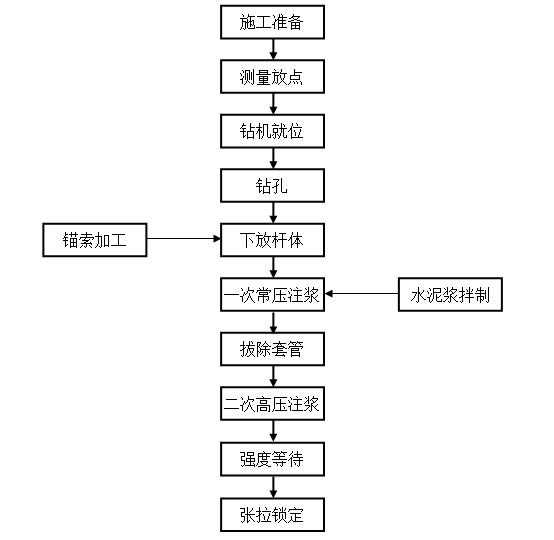 锚索施工总流程图