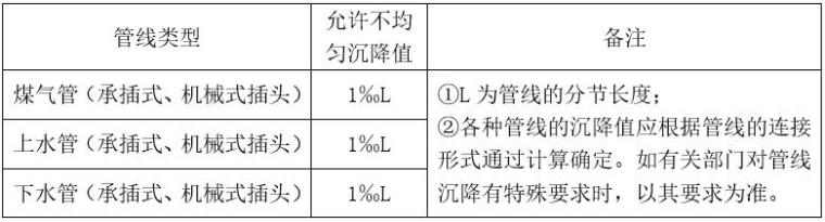 边坡预应力锚索框架梁支护工程施工方案-各种管线的允许不均匀沉降值表