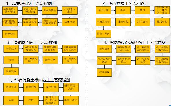 填充墙砌筑工艺流程图