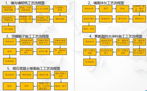 交房清水样板间BIM+VR施工汇报-填充墙砌筑工艺流程图