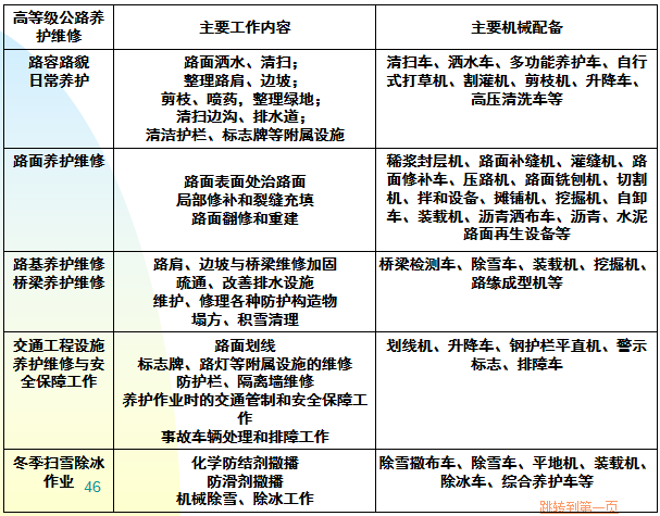 高速路图纸讲解资料下载-高速公路养护管理PPT讲解(53页)