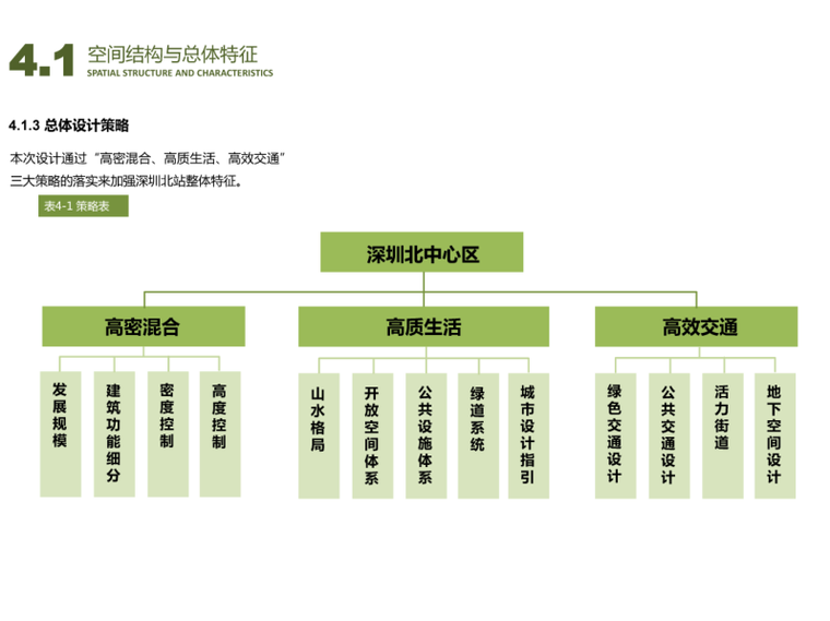 深圳北站周边地区城市设计规划方案文本-总体设计策略