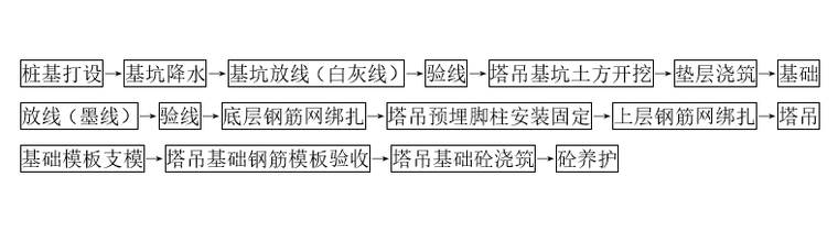 塔吊基礎(chǔ)施工工藝流程
