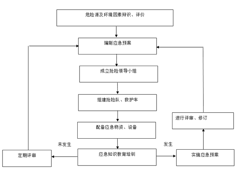 應(yīng)急準(zhǔn)備和響應(yīng)工作程序圖