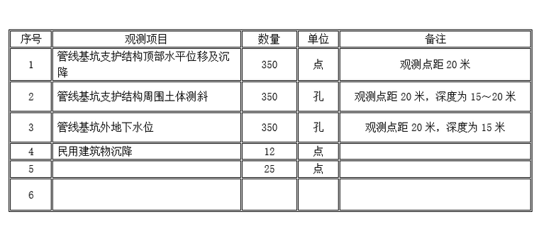 管道監(jiān)測(cè)設(shè)置