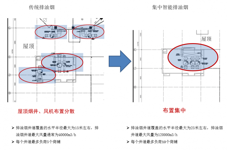 建筑智能文本资料下载-商业建筑集中智能排油烟系统应用