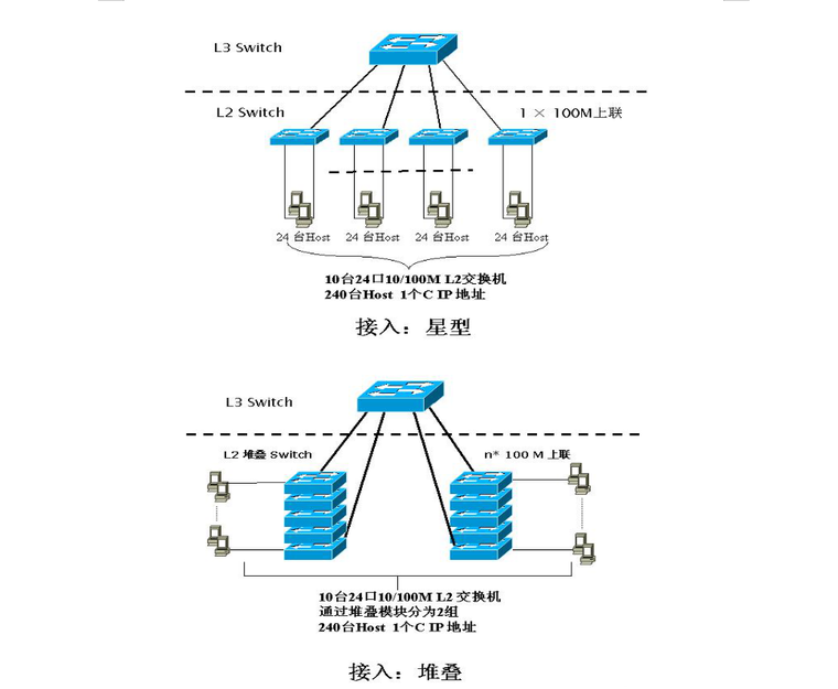 五星级酒店弱电设计全套方案 436页-接入层设计