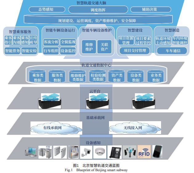 质量创新计划资料下载-北京“智慧地铁”创新发展的探索与实践