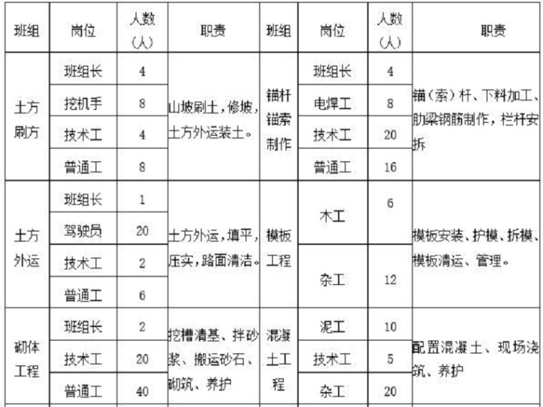 人工挖淤泥施工组织设计资料下载-人工挖方边坡施工组织设计