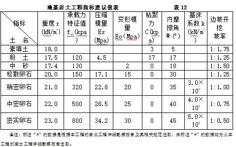 钻探专项施工方案资料下载-放坡+挂网喷砼+锚管支护及降水专项施工方案