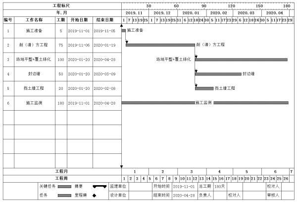 矿山地质环境恢复治理工程施工组织设计-工程进度计划