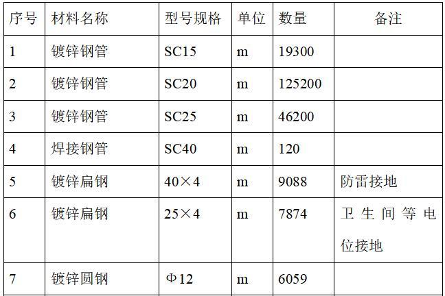 3层住宅电气资料下载-层住宅、整体地下车库电气工程专项施工方案