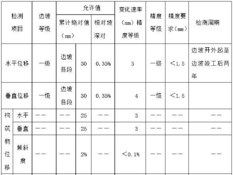 高边坡开挖ppt资料下载-高边坡开挖及支护施工方案