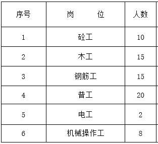 主要勞動力用量計劃表