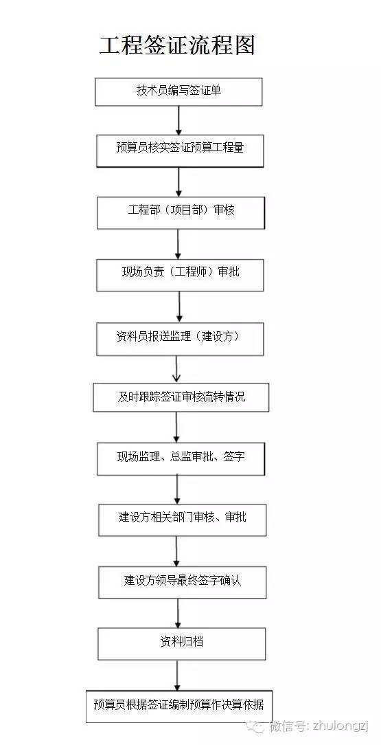 一文解析造价工作流程，推荐收藏！_2