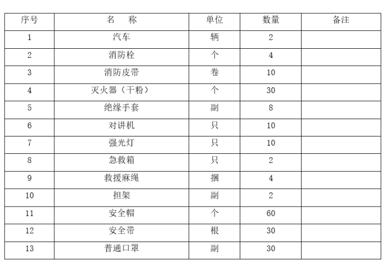 污水处理厂深基坑支护安全专项施工方案-应急救援物资