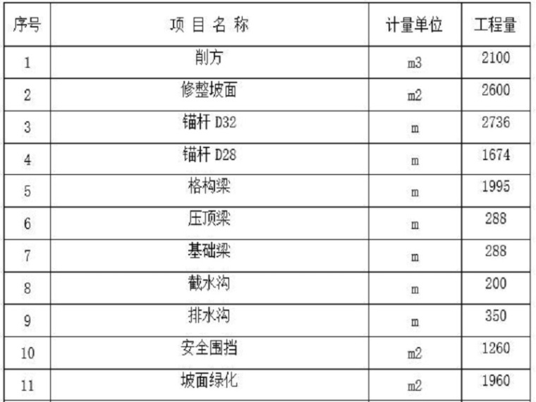 锚杆支护施工组织方案资料下载-边坡削方绿化锚杆支护施工组织设计