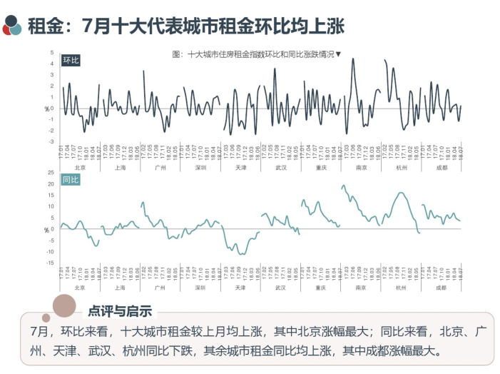 长租公寓市场月度报告(2018年7月)-中指-长租公寓市场月度报告4