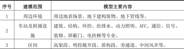 精装修开发应用资料下载-BIM应用案例上海市轨道交通17号线工程