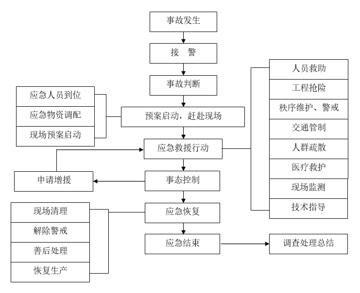 应急救援程序流程图