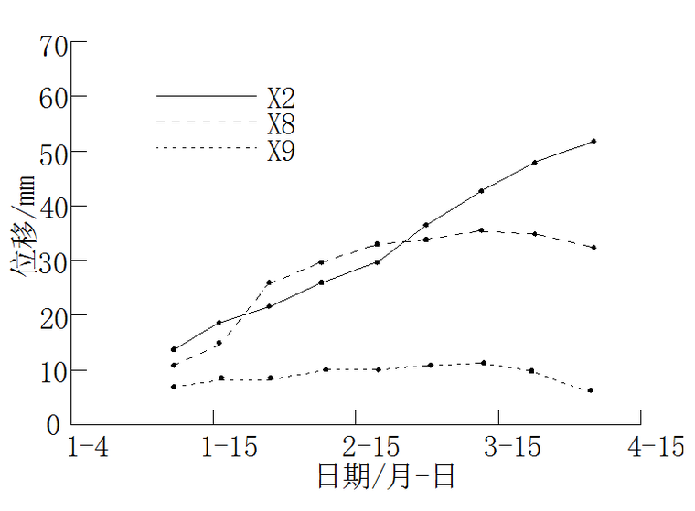 污水处理厂深基坑支护安全专项施工方案-基坑工程变形监测时间