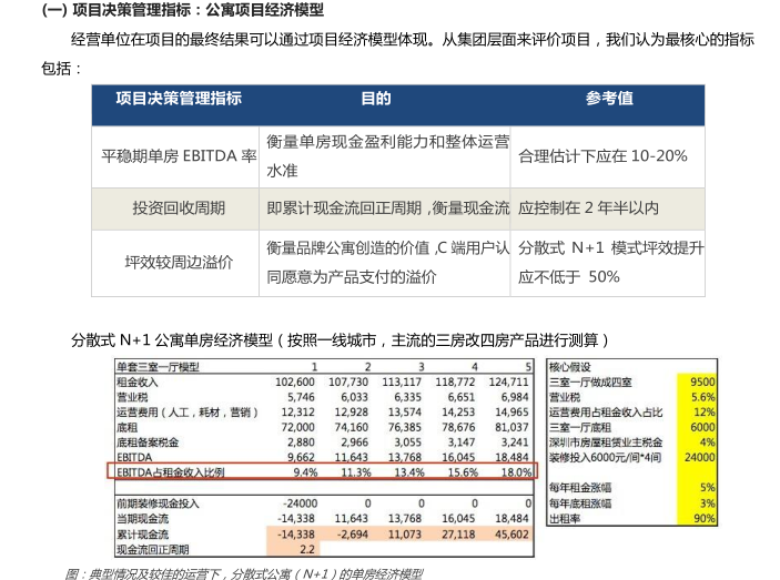 地产轻资产研究_长租公寓专题研究-长租公寓专题研究5