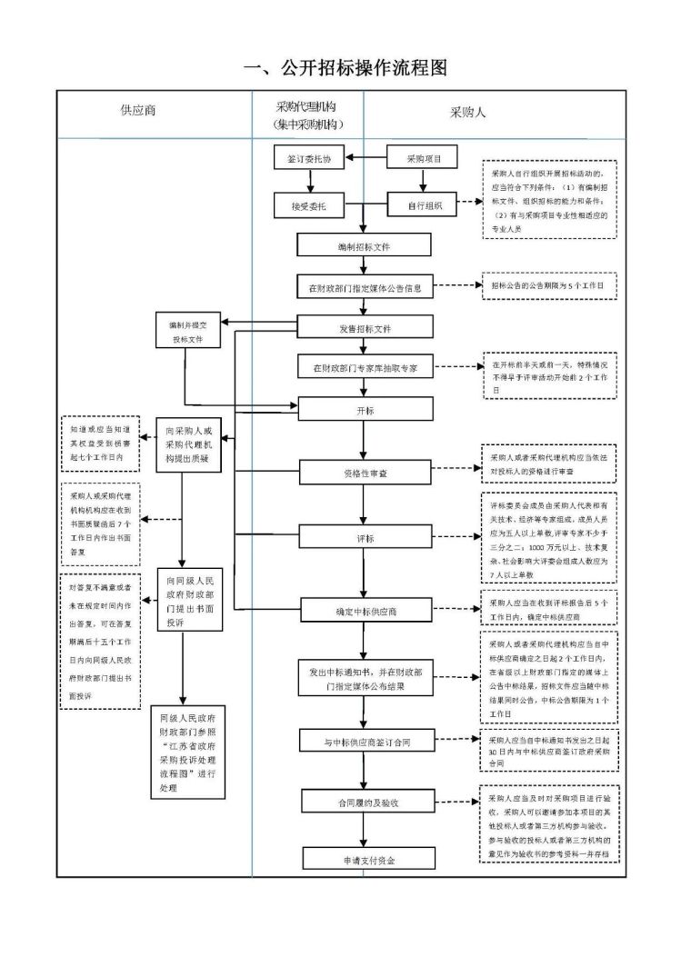 招标程序管理资料下载-六张图，让招标采购流程“门儿清”