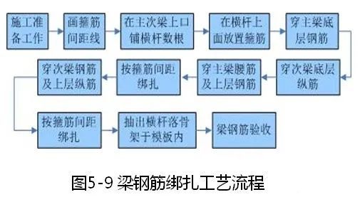 钢筋、模板、混凝土施工的安装要点是什么？_10