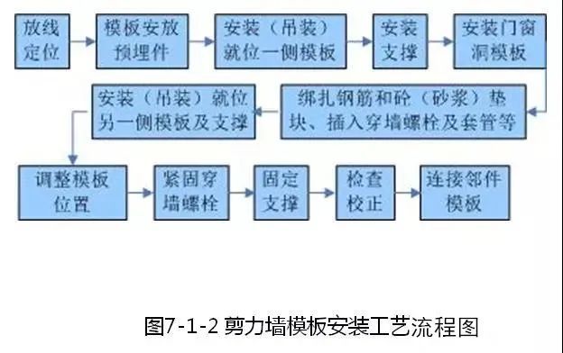 钢筋、模板、混凝土施工的安装要点是什么？_32