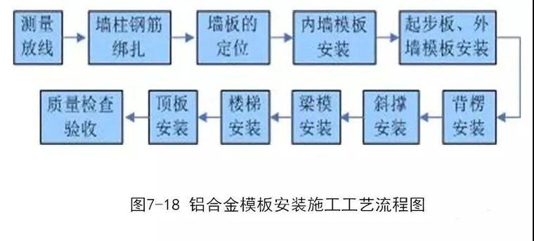 钢筋、模板、混凝土施工的安装要点是什么？_49