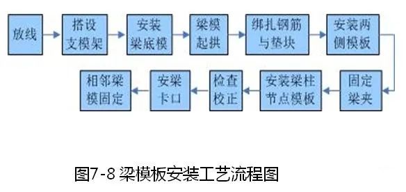 钢筋、模板、混凝土施工的安装要点是什么？_39