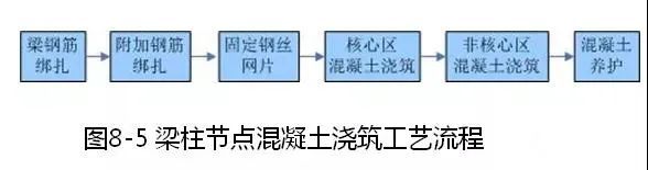 钢筋、模板、混凝土施工的安装要点是什么？_60