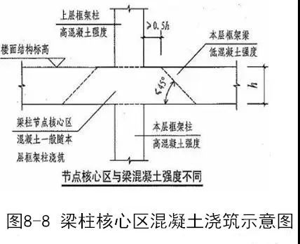 钢筋、模板、混凝土施工的安装要点是什么？_63