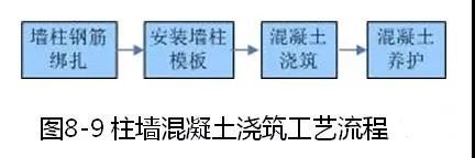 钢筋、模板、混凝土施工的安装要点是什么？_64