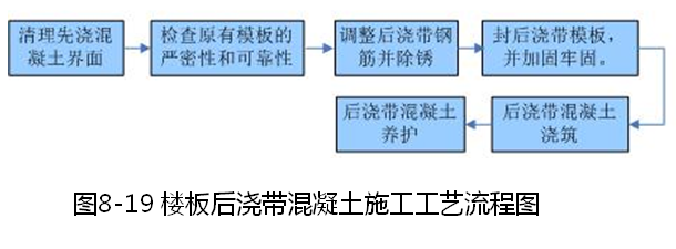 钢筋、模板、混凝土施工的安装要点是什么？_74