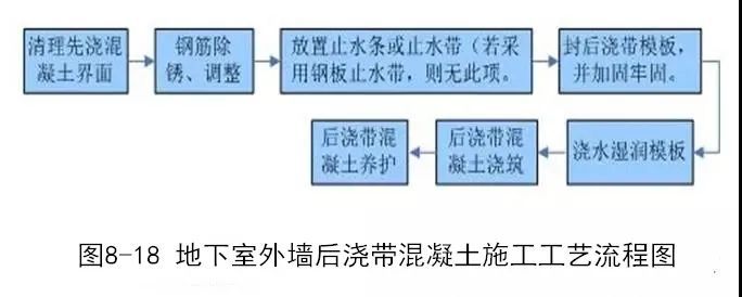 钢筋、模板、混凝土施工的安装要点是什么？_73