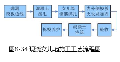 钢筋、模板、混凝土施工的安装要点是什么？_89