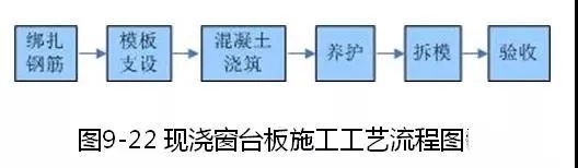 钢筋、模板、混凝土施工的安装要点是什么？_115