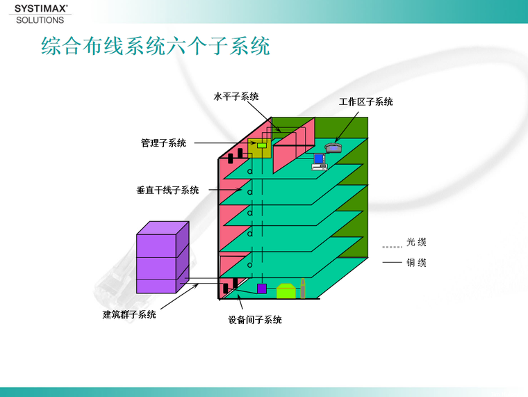 综合布线原理培训  43页-综合布线系统六个子系统