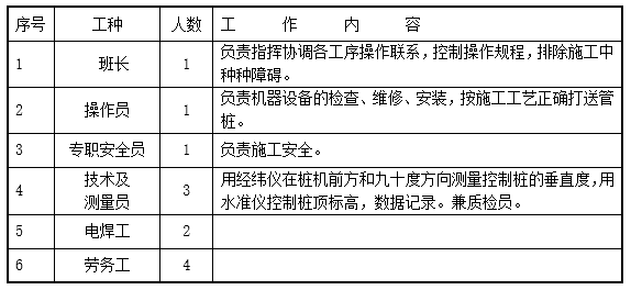 市政工程车施工作业指导书资料下载-桥梁工程管桩施工作业指导书