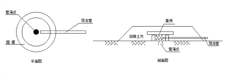流砂及管涌處理