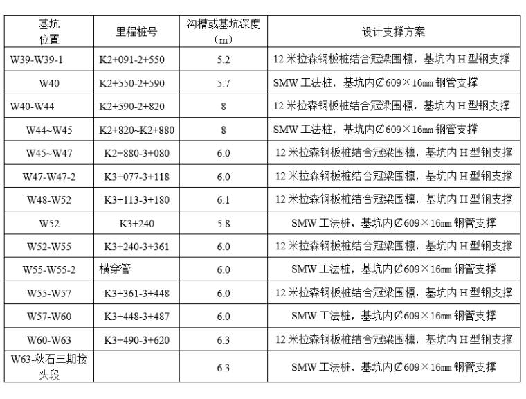 污水管道开挖占道施工资料下载-污水管道基坑围护及开挖施工方案