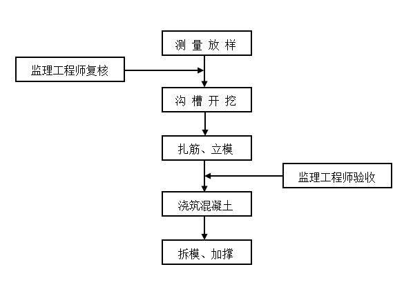 导向墙施工工艺图片